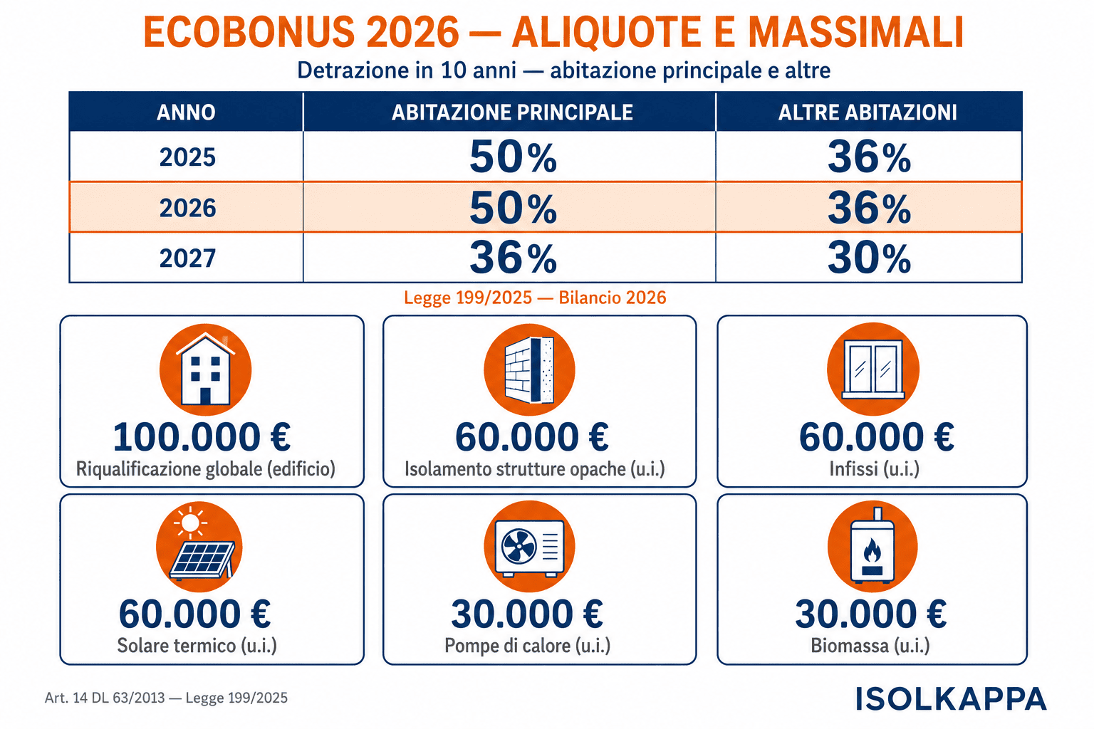 Tabella aliquote Ecobonus 2025-2027 e massimali di detrazione per ciascun intervento di efficientamento energetico nel 2026