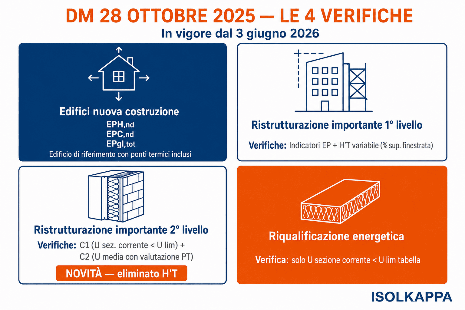 Schema delle 4 verifiche del DM 28 ottobre 2025 per isolamento termico: nuova costruzione, ristrutturazioni importanti 1° e 2° livello, riqualificazione energetica