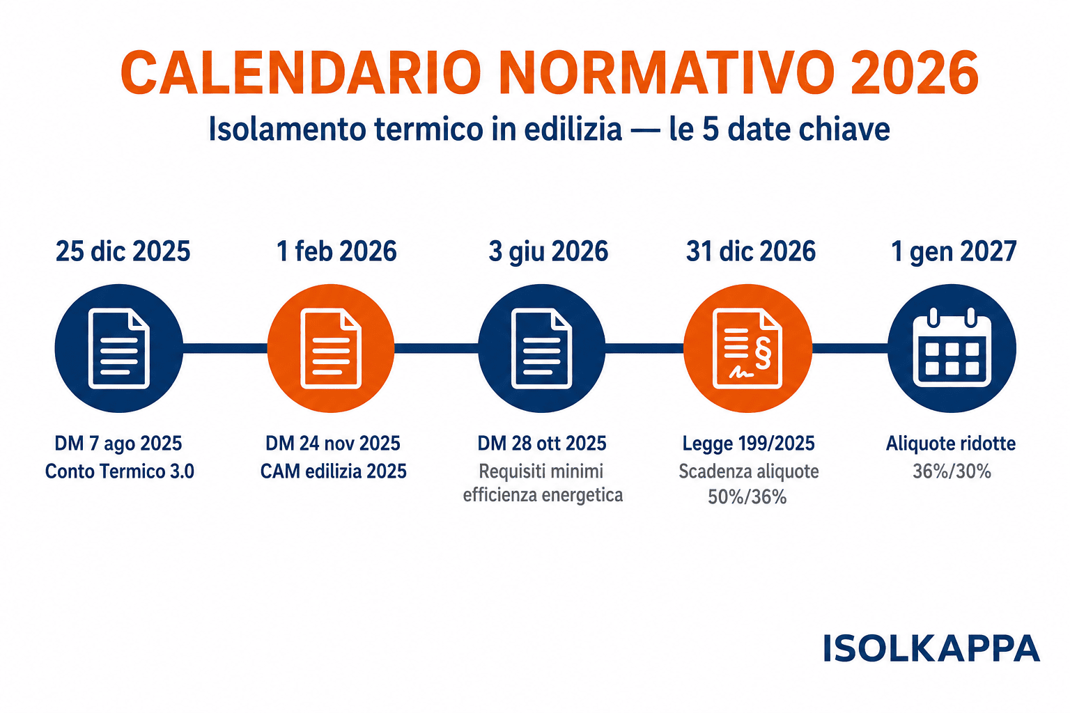 Timeline calendario normativo 2026: Conto Termico 3.0, CAM edilizia, DM 28 ottobre 2025, scadenza Ecobonus e Bonus Casa